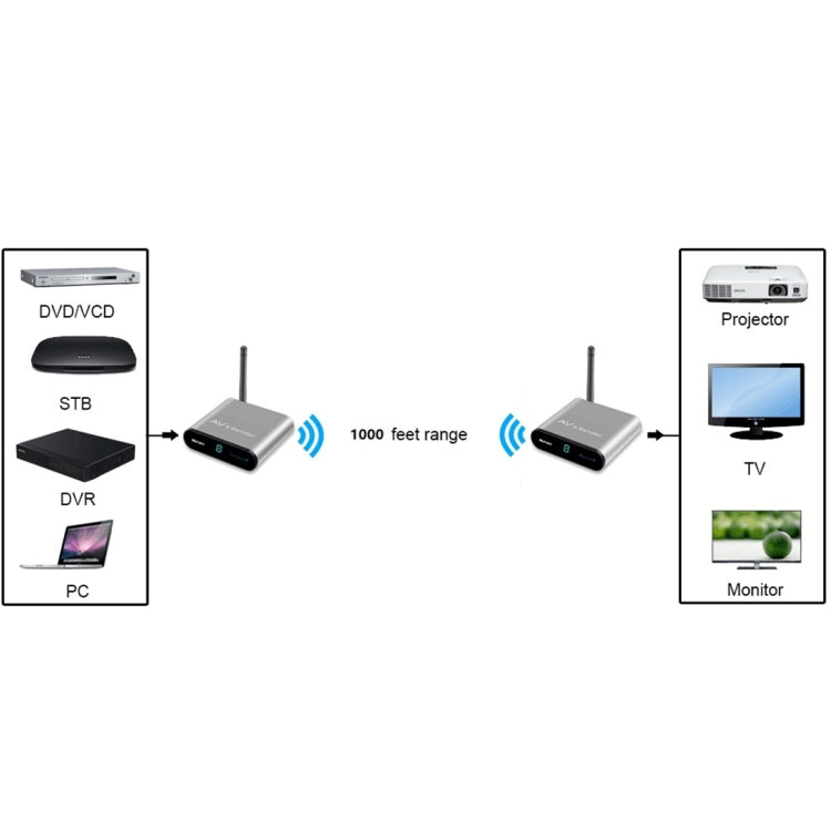 Measy AV530-2 5.8GHz Wireless Audio / Video Transmitter + 2 Receiver, Transmission Distance: 300m, AU Plug - Set Top Box & Accessories by Measy | Online Shopping South Africa | PMC Jewellery | Buy Now Pay Later Mobicred