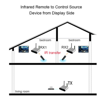 Measy AV230-2 2.4GHz Set-top Box Wireless Audio / Video Transmitter + 2 Receiver, Transmission Distance: 300m, AU Plug, with IR Extension Function - Set Top Box & Accessories by Measy | Online Shopping South Africa | PMC Jewellery | Buy Now Pay Later Mobicred
