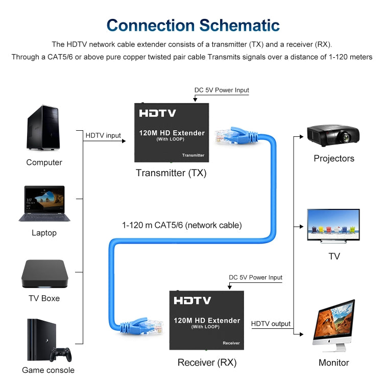 120m HDTV Network Extender(EU Plug) - Amplifier by PMC TechLife | Online Shopping South Africa | PMC TechLife | Buy Now Pay Later Mobicred