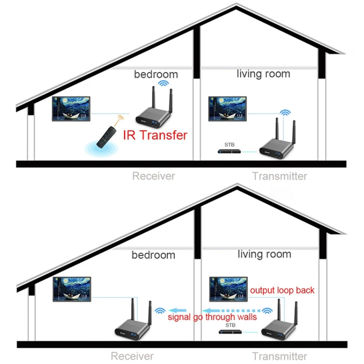 Measy AV220 2.4GHz Wireless Audio / Video Transmitter and Receiver, Transmission Distance: 200m, US Plug - free shipping - PMC TechLife - Order now!