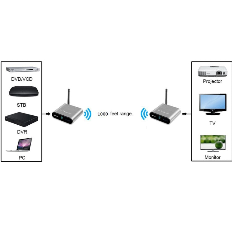 Measy AV530 5.8GHz Wireless Audio / Video Transmitter and Receiver, Transmission Distance: 300m, EU Plug - Set Top Box & Accessories by Measy | Online Shopping South Africa | PMC Jewellery | Buy Now Pay Later Mobicred