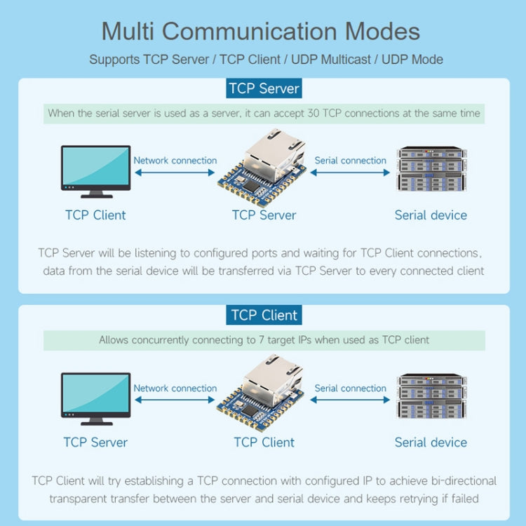 Waveshare UART TO ETH (B) TTL UART To Ethernet Mini Module - Module by Waveshare | Online Shopping South Africa | PMC Jewellery | Buy Now Pay Later Mobicred