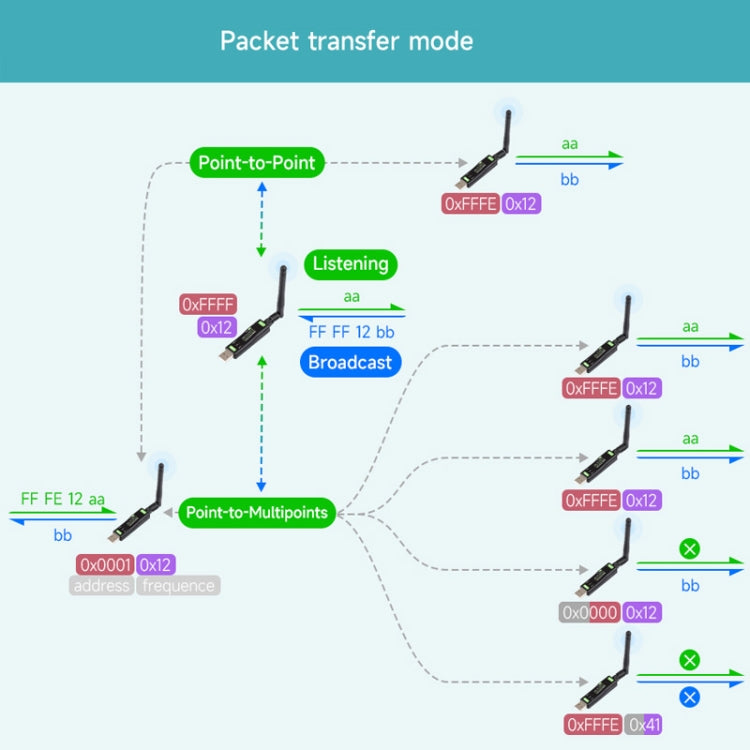 2pcs Waveshare  24515 USB To LoRa Data Transfer Module Based On SX1262 HF Version Using TCXO Crystal Oscillator - free shipping - PMC TechLife - Order now!