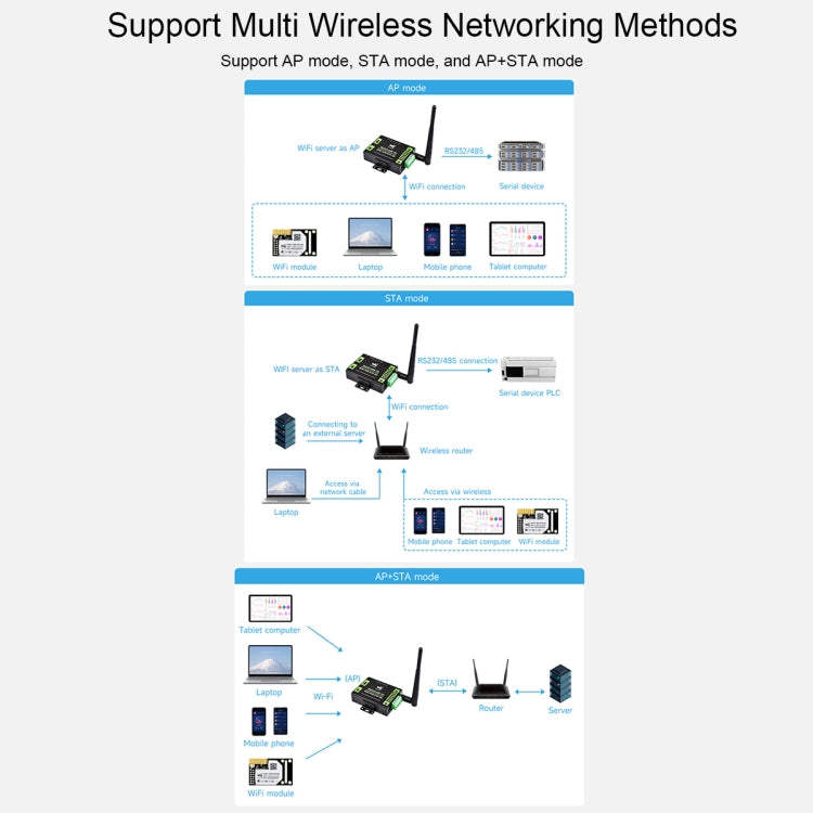 Waveshare Industrial Grade Serial Server RS232/485 to WiFi / Ethernet RJ45 Network Port with POE Support - Other Accessories by Waveshare | Online Shopping South Africa | PMC Jewellery | Buy Now Pay Later Mobicred