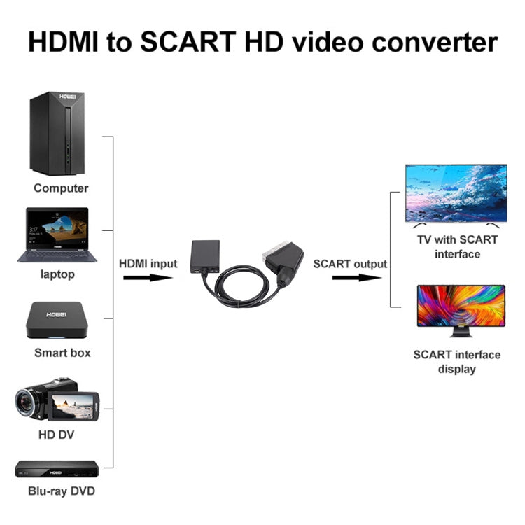HDMI To Scart Converter 1080p HD Video Adapter - Converter by PMC TechLife | Online Shopping South Africa | PMC TechLife