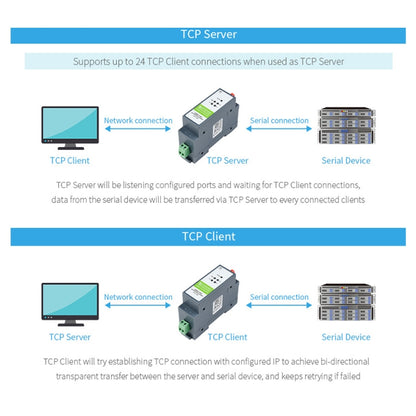 Waveshare Rail-Mount Serial Server RS485 to WIFI/Ethernet Module, Modbus MQTT Gateway - Other Accessories by WAVESHARE | Online Shopping South Africa | PMC Jewellery | Buy Now Pay Later Mobicred