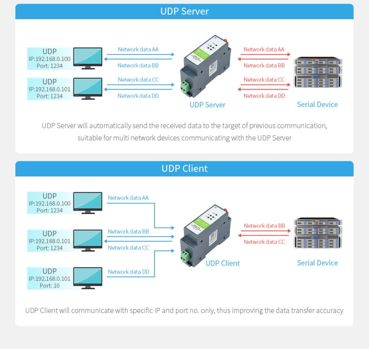 Waveshare Rail-Mount Serial Server RS485 to WIFI/Ethernet Module, Modbus MQTT Gateway - Other Accessories by WAVESHARE | Online Shopping South Africa | PMC Jewellery | Buy Now Pay Later Mobicred