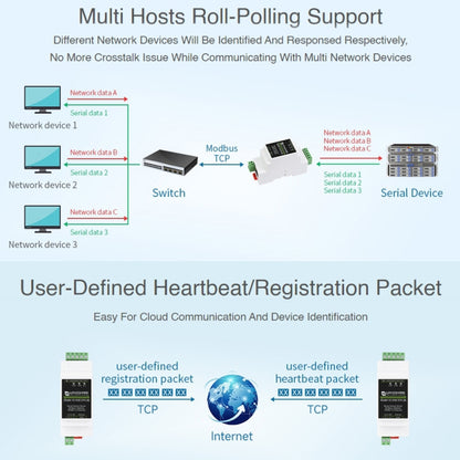 Waveshare Din Rail RS485 to RJ45 Serial Server with POE Function - Mini PC Accessories by WAVESHARE | Online Shopping South Africa | PMC Jewellery